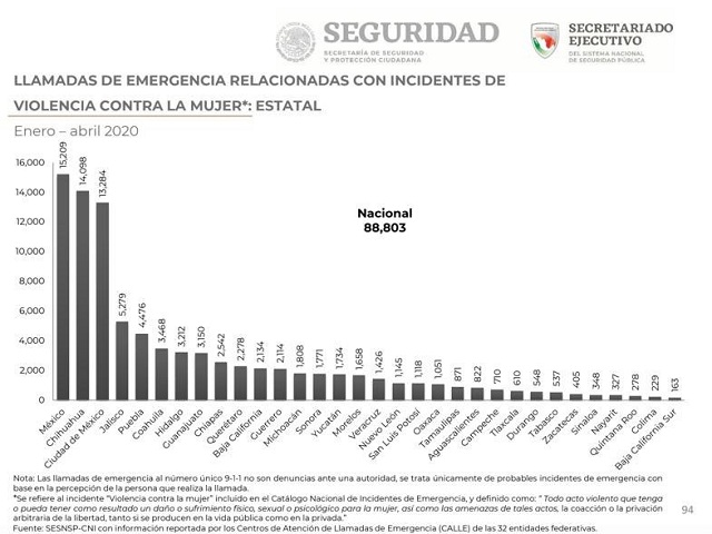 Puebla, 4to estado del país con más llamadas de mujeres al 911