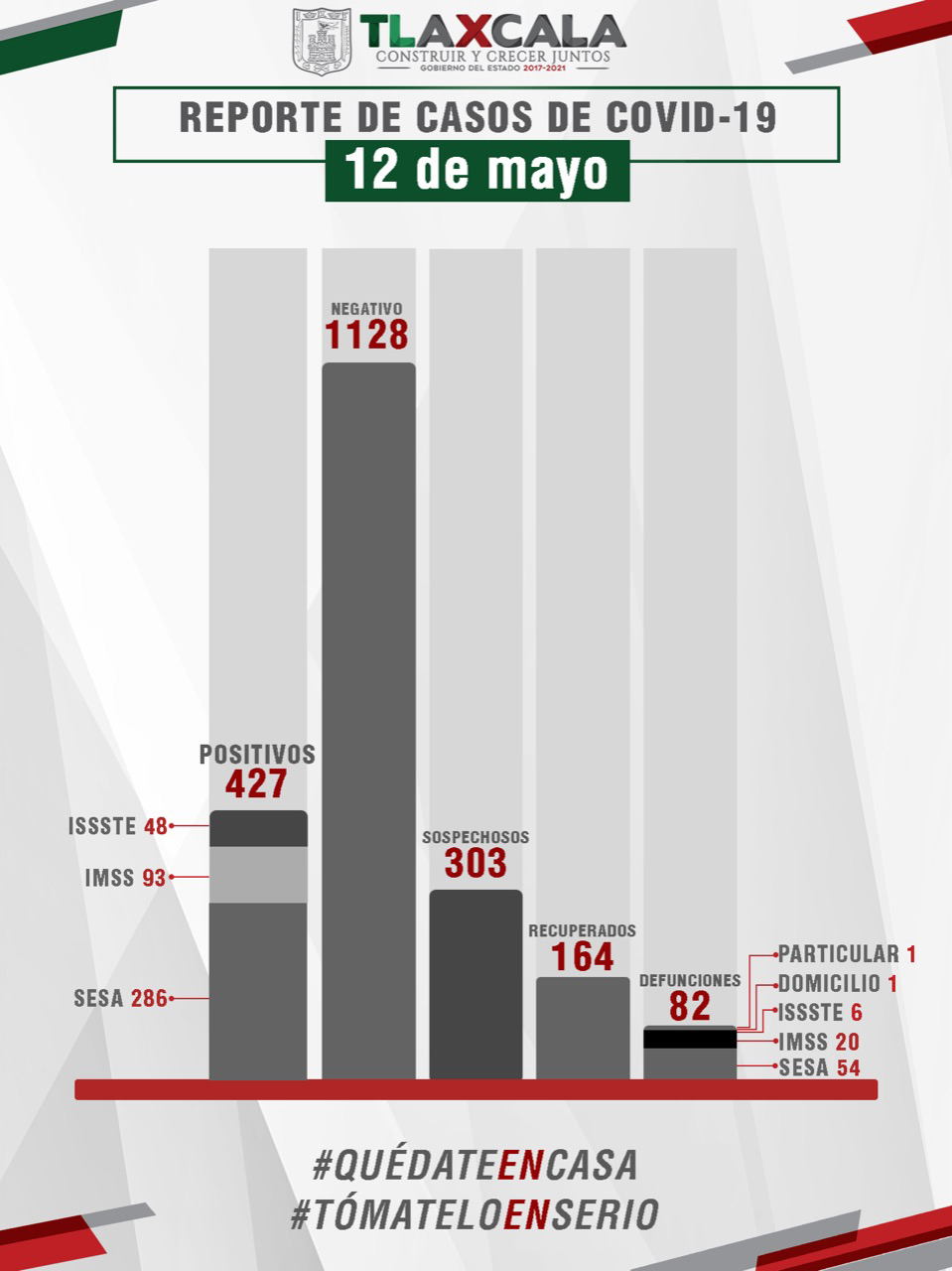 Confirma SESA 42 personas recuperadas,18 casos mas, y seis fallecidos de COVID-19 en Tlaxcala.