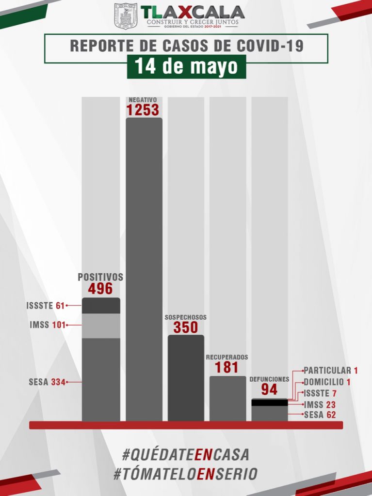 Confirma SESA 39 casos más,17 personas recuperadas y tres fallecidos de COVID-19 en Tlaxcala.