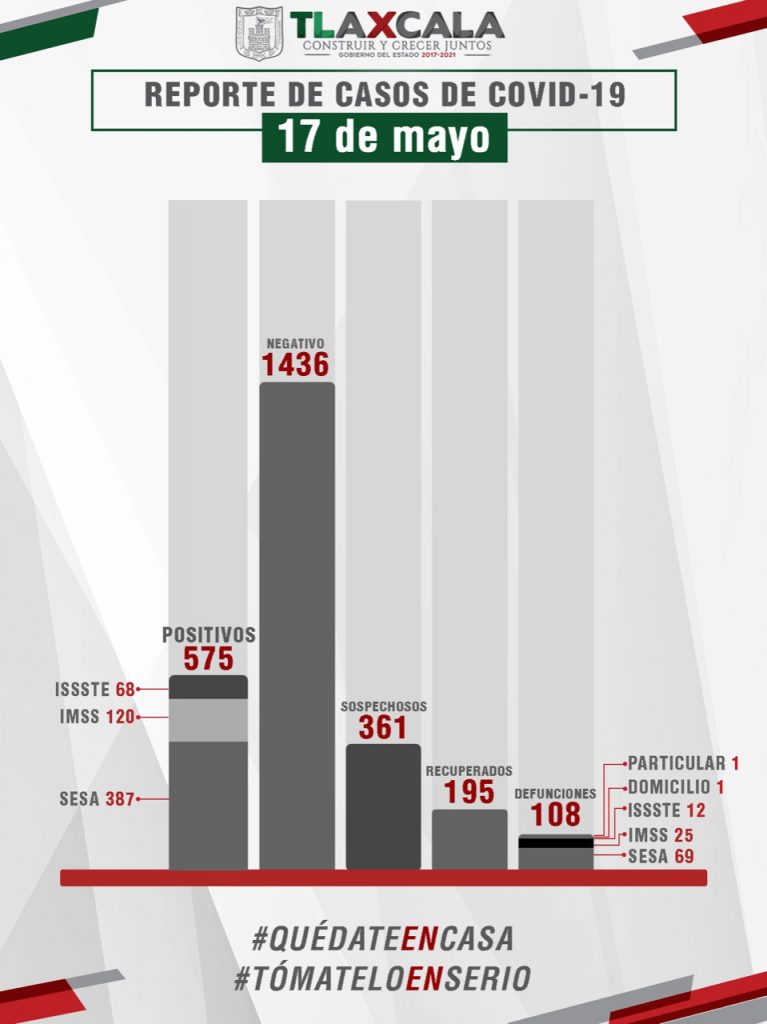 Confirma SESA 27 casos y seis fallecidos más de Covid19 en Tlaxcala