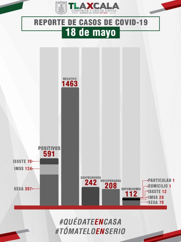 Confirma SESA 13 recuperados más,16 casos positivos y cuatro fallecidos de COVID-19 en Tlaxcala este lunes