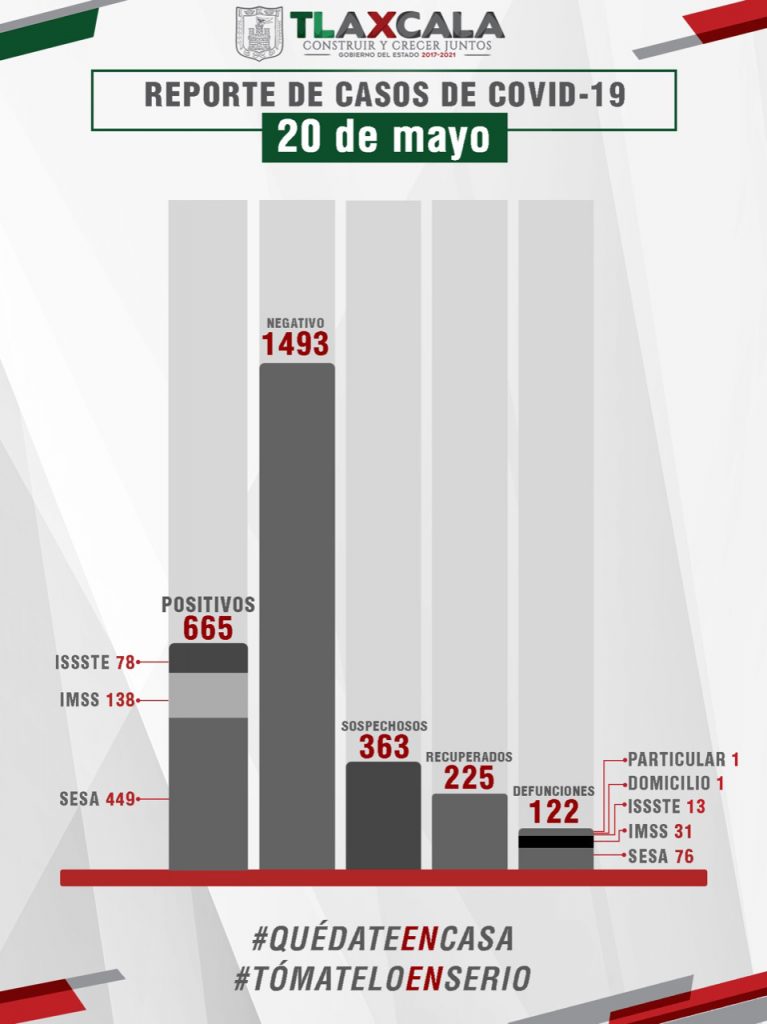 Confirma SESA 39 casos positivos este miércoles,cinco fallecidos y 10 personas recuperadas más de COVID-19 en Tlaxcala.
