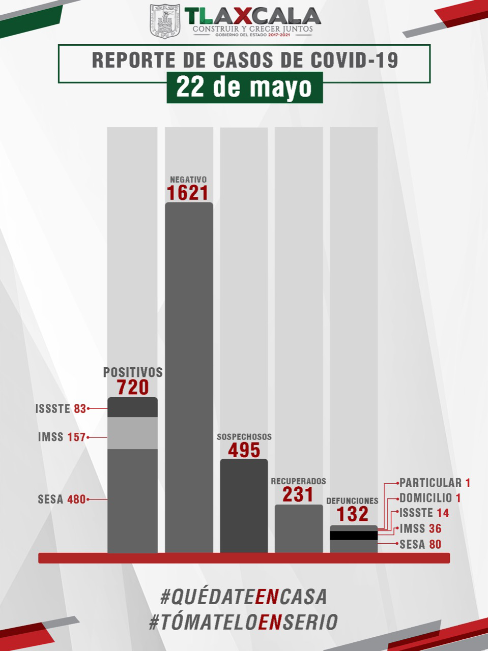 Confirma SESA 30 casos positivos este viernes y cinco fallecidos de COVID-19 en Tlaxcala.