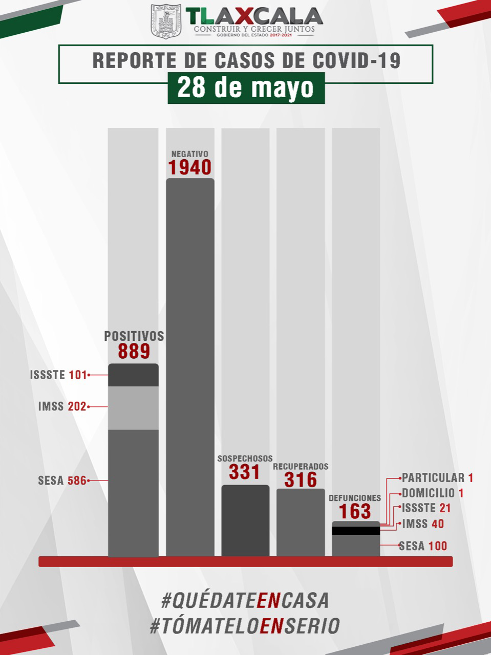 Parte de Guerra jueves 28 en Tlaxcala: 316 recuperados de COVID-19, otros 5 fallecidos y 19 casos confirmados