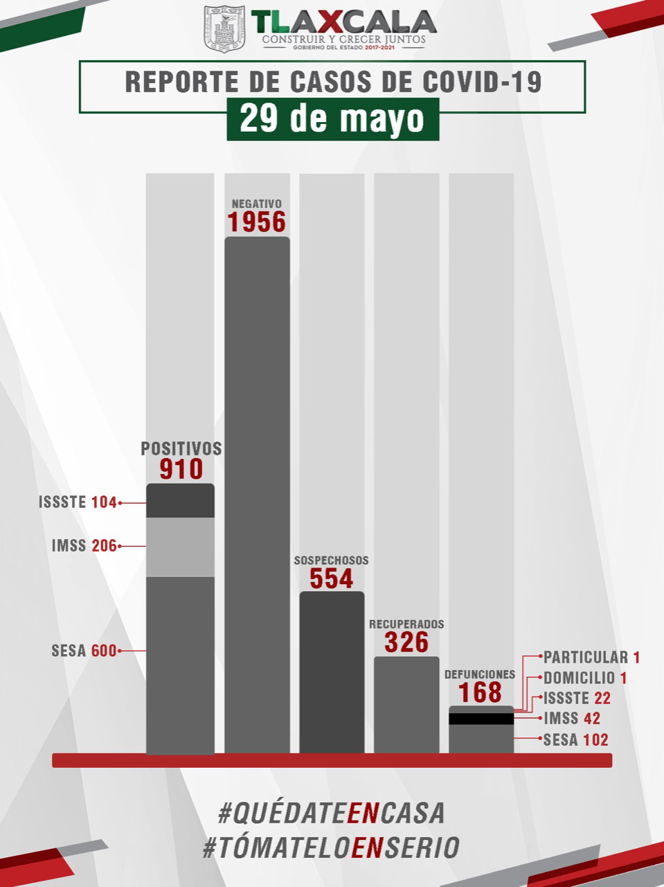 Parte de Guerra viernes 29 en Tlaxcala: La entidad lleva 326 recuperados de covid-19, además de 21 casos positivos este viernes y 5 fallecidos más