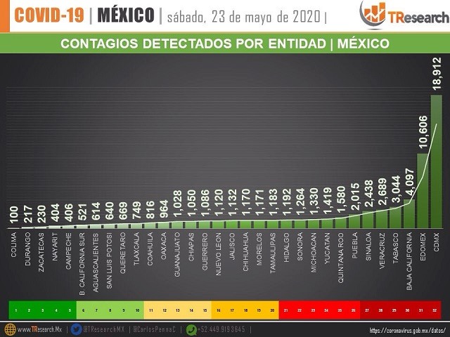 México rompe récord de contagios en un día y es el 6to país con más muertes Covid19 en el mundo