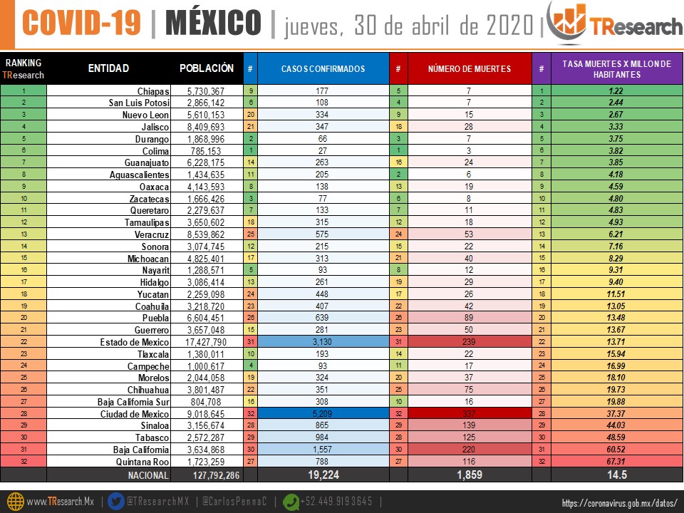 Puebla, debajo del promedio nacional de muertes Covid19 por cada millón de habitantes