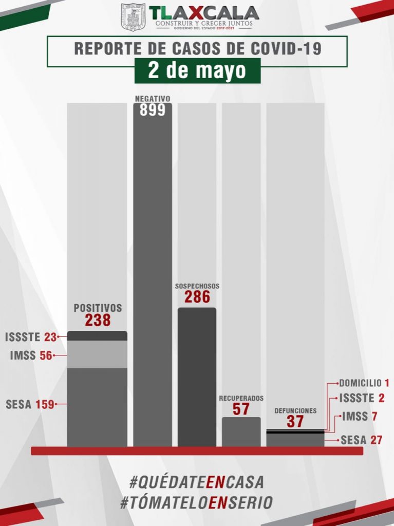 Un fallecido y 3 enfermos más de Coronavirus en Tlaxcala: Sesa