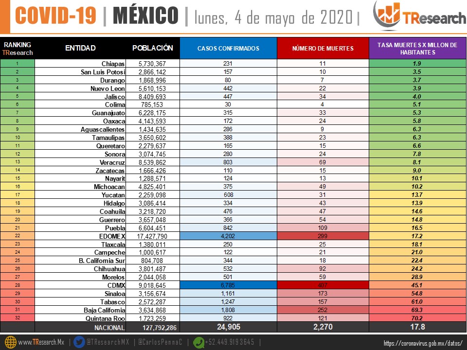 Puebla, entre los 7 estados que mayor cantidad de muertos por Covid19 aportan a la lista nacional