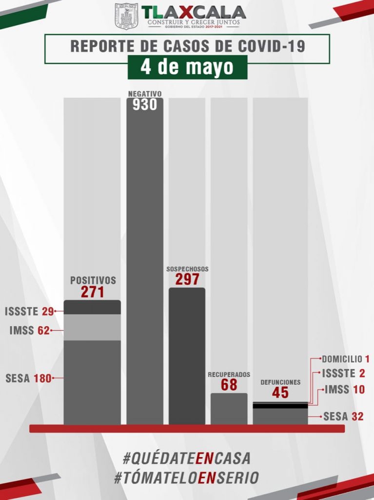 Salud Tlaxcala confirmó 5 defunciones y 16 casos más de Coronavirus