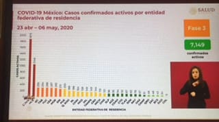 México llega a los 2 mil 704 fallecidos por el Coronavirus: Salud federal