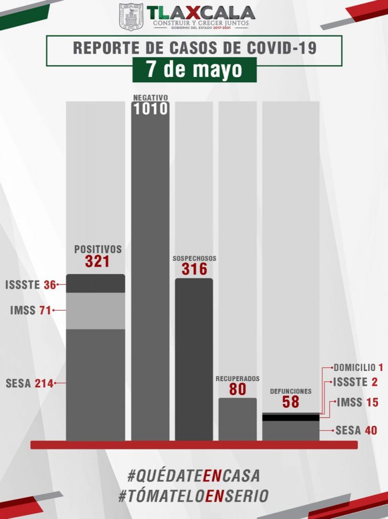 Desde Tlaxcala: 4 fallecidos y 14 enfermos más de Covid, reporta Sesa
