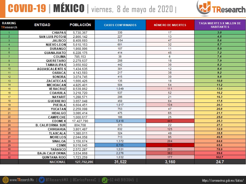 Puebla se mantiene debajo del promedio nacional de muertes covid19 por millón de habitantes