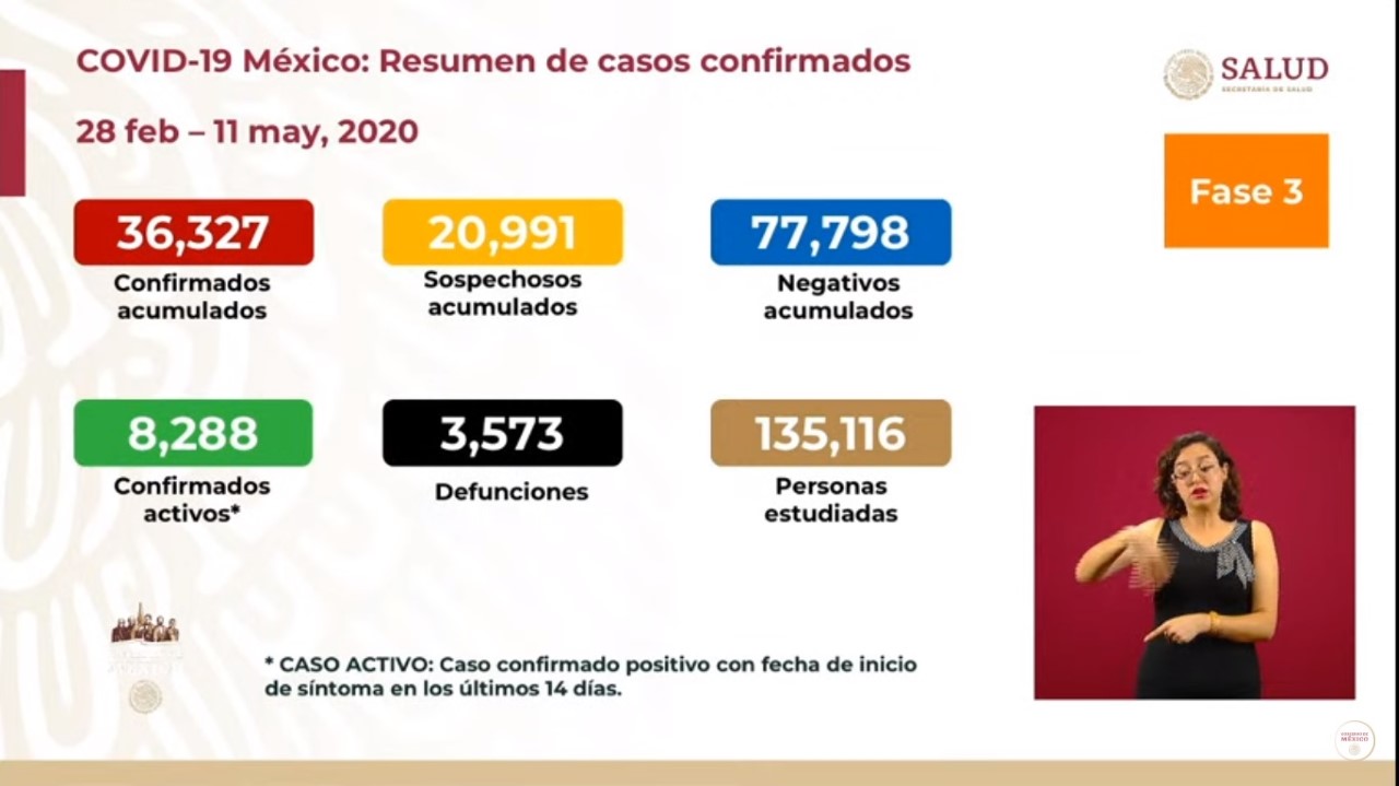 Ya son 3 mil 573 defunciones y 36 mil 427 casos de Covid en México: Salud federal