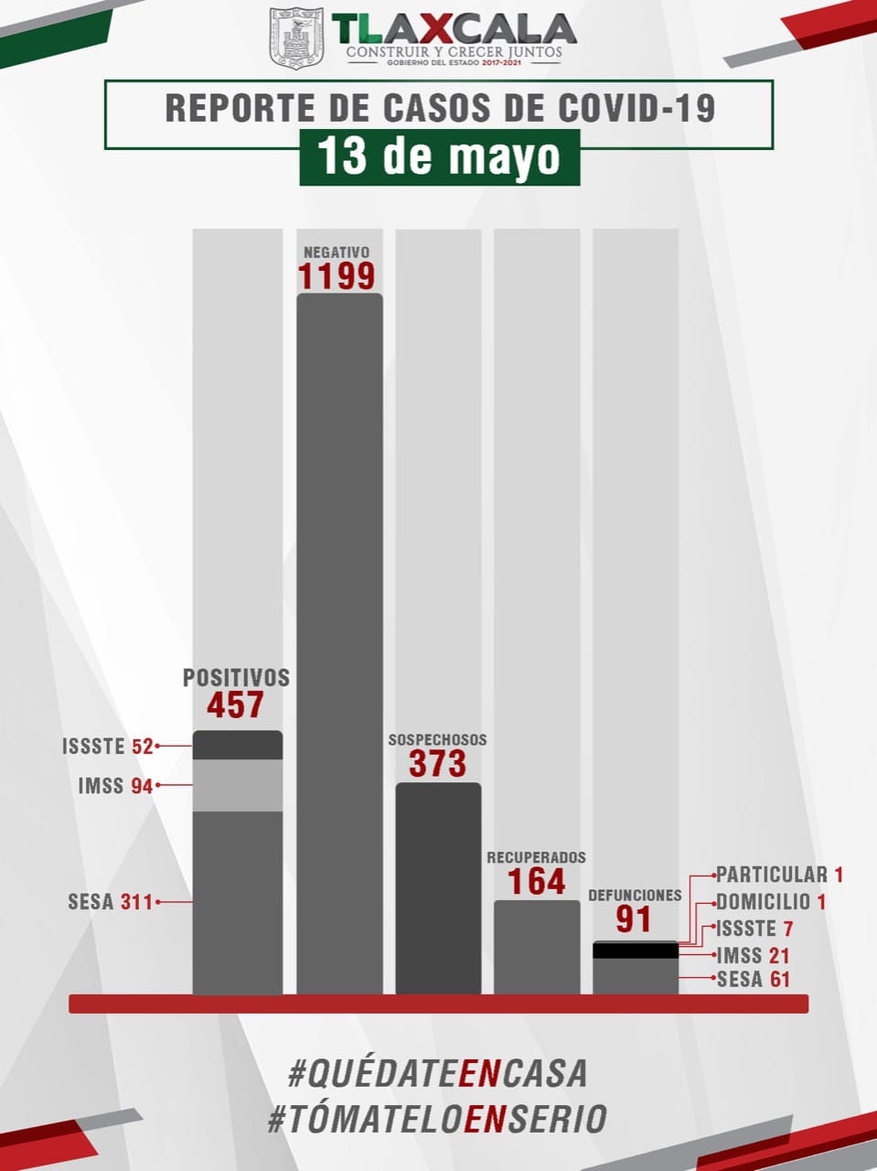 Desde Tlaxcala: 9 muertos y 30 casos confirmados más de Coronavirus, informó Sesa