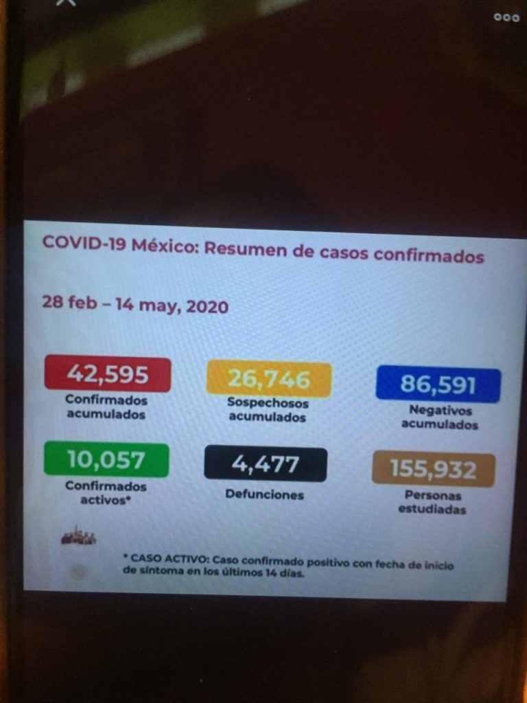 México acumula 4 mil 477 decesos y 42 mil 595 enfermos de Covid19: Salud federal