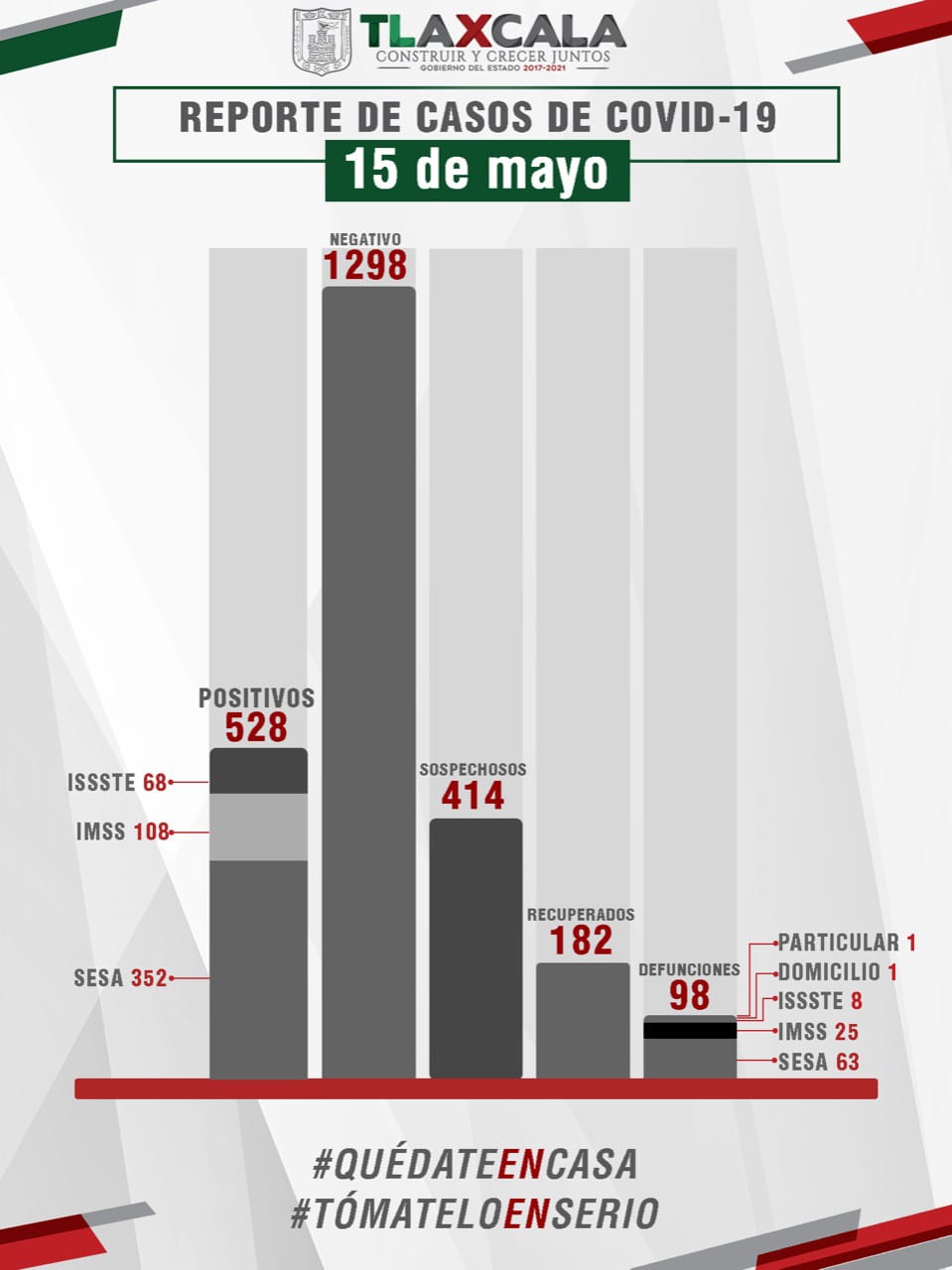 Desde Tlaxcala: Sesa confirma 4 defunciones y 32 enfermos más de Coronavirus