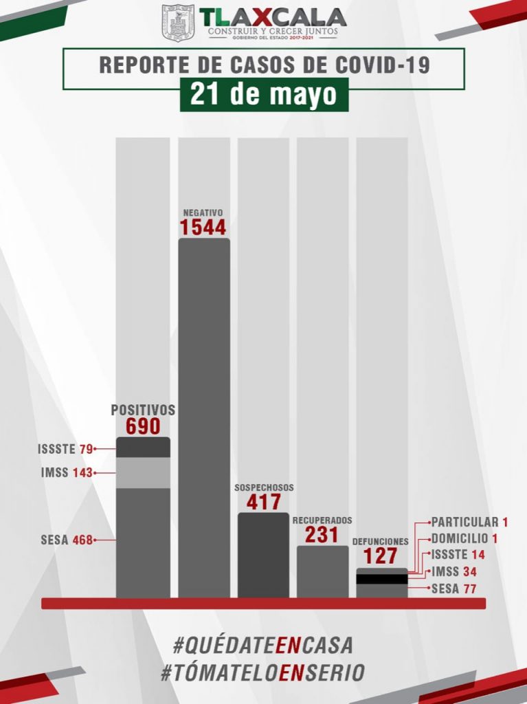 Desde Tlaxcala: Sesa confirma otros 5 muertos, 25 enfermos más, 3 altas hospitalarias y 6 recuperados del Covid19