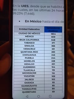 Parte de Guerra viernes 22: 6 mil 989 muertos y 62 mil 527 casos de Coronavirus en México