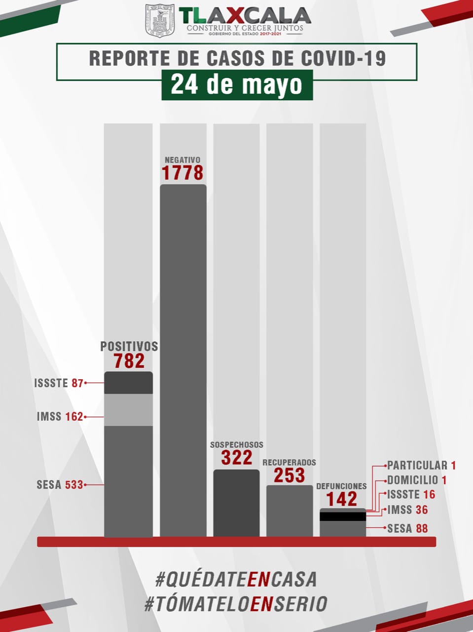 Parte de Guerra Tlaxcala: Ya son 142 defunciones, 253 personas recuperadas y 782 casos de Covid19 en la entidad