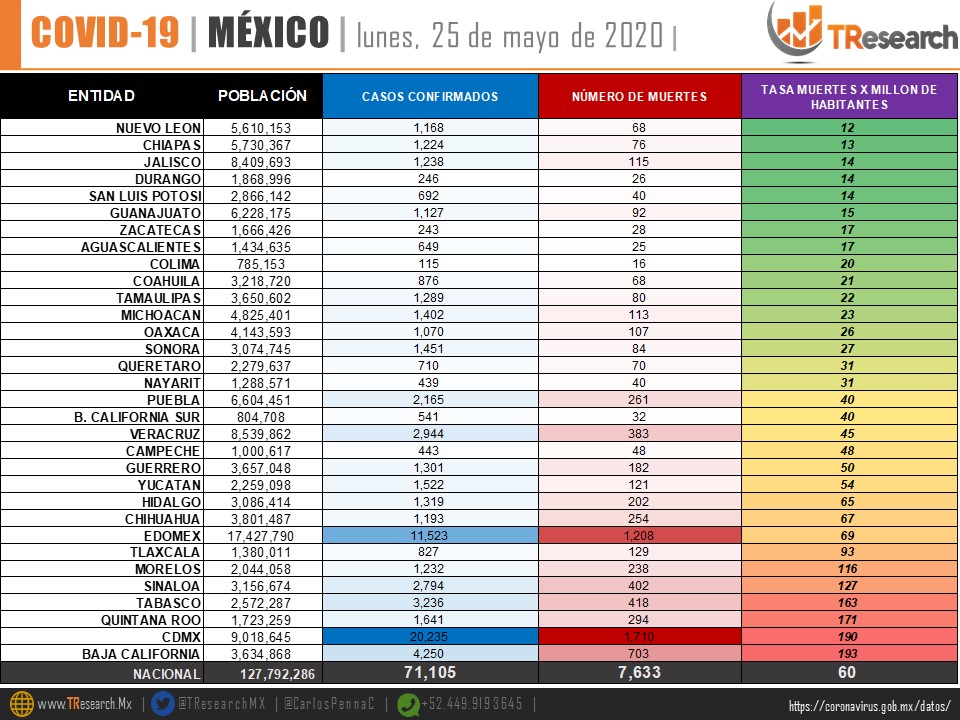 México, 3er país del mundo con más defunciones por Coronavirus ayer