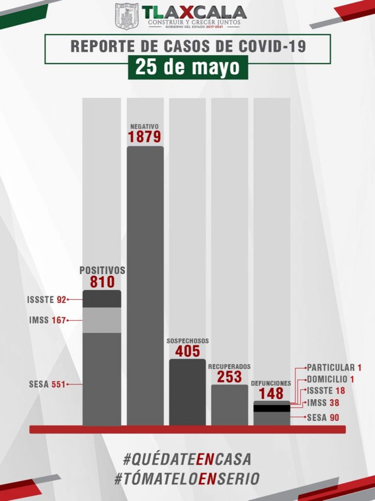 Desde Tlaxcala: El Parte de Guerra del lunes 25 confirma 6 fallecidos y 28 casos confirmados más de Covid19