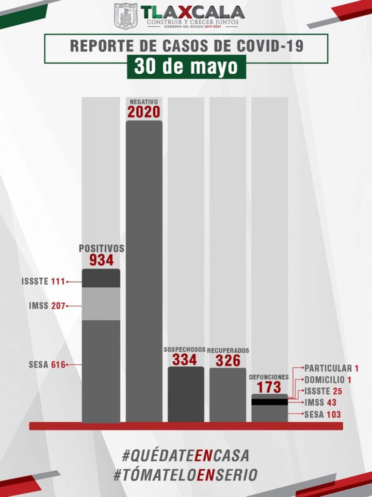 Parte de Guerra Tlaxcala sábado 29: Sesa confirma 5 fallecidos y 24 casos más de Coronavirus