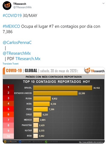 México se mantiene entre los países que menos pruebas Covid19 realiza…pero en el top seven  mundial con más defunciones