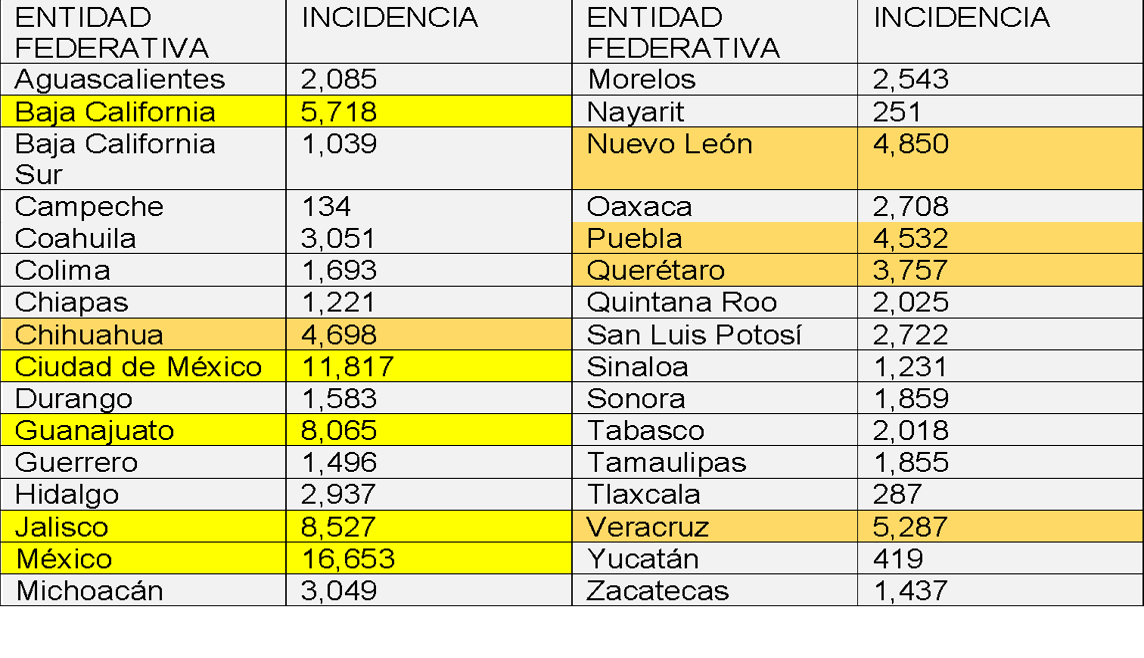 Altos índices de presuntos delitos en el EdoMex, Ciudad de México y otras entidades con menor incidencia