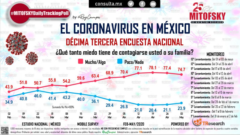 El 42% de los mexicanos dice no tener comida para quedarse 15 días más en casa