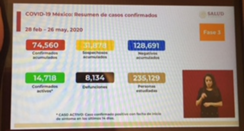 Parte de Guerra lunes 25: México tiene 8 mil 134 muertos y  74 mil 560 casos de Coronavirus