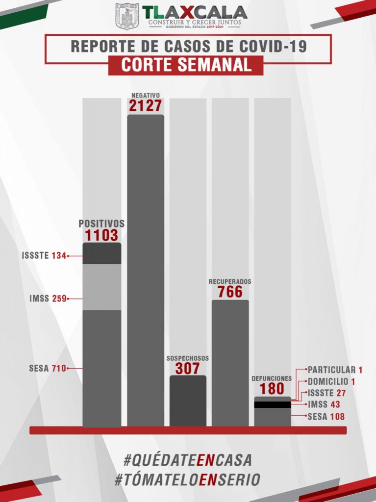 Parte de Guerra Tlaxcala miércoles 3 de junio: Confirma SESA 73 recuperados, 39 positivos y 4 defunciones más de COVID-19