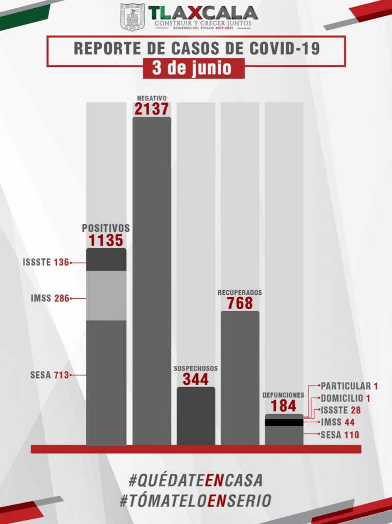 Parte de Guerra Tlaxcala miércoles 3 de junio: SESA confirma 32 casos positivos más y 4 defunciones por COVID-19