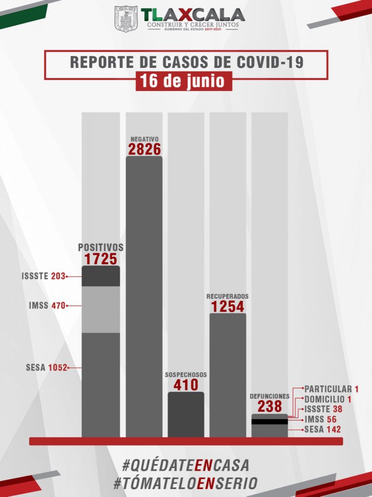 Supera Tlaxcala los mil 200 recuperados de COVID-19:SESA.