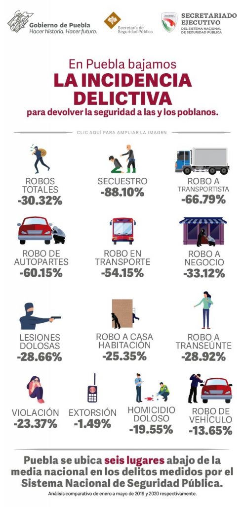 La estrategia de seguridad da resultados; baja 23.25% la incidencia delictiva