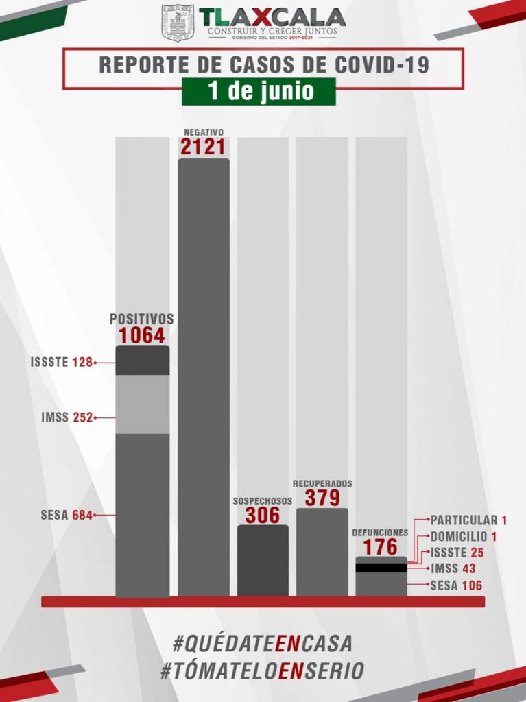 Parte de Guerra Tlaxcala lunes 1ro de junio: Sesa confirma 52 casos nuevos, pero ningún fallecido y 53 personas recuperadas