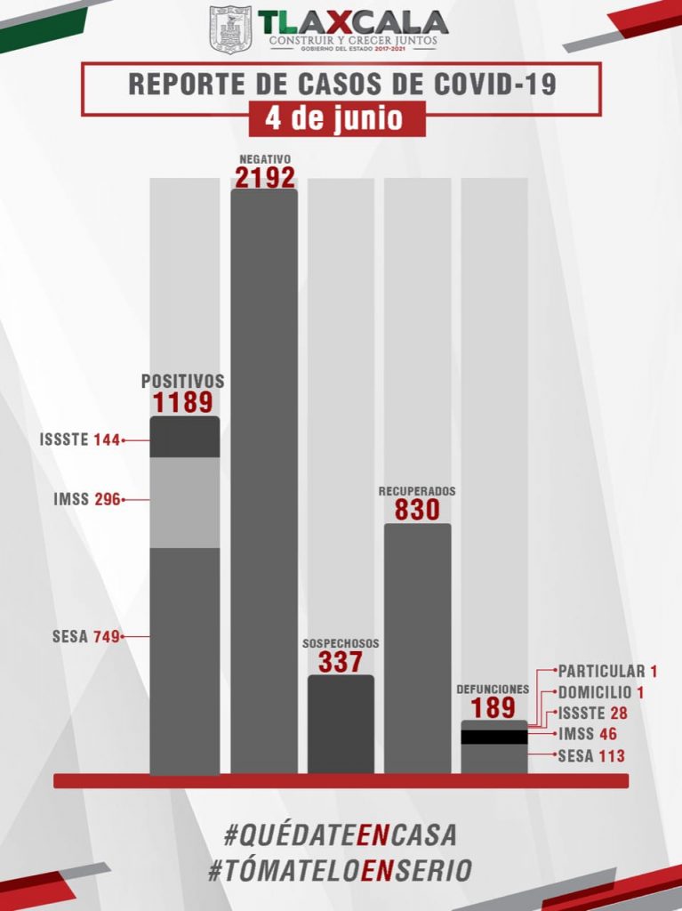 Parte de Guerra Tlaxcala 5 de junio: Se confirman 5 defunciones, 54 contagios y 62 recuperados más de Coronavirus