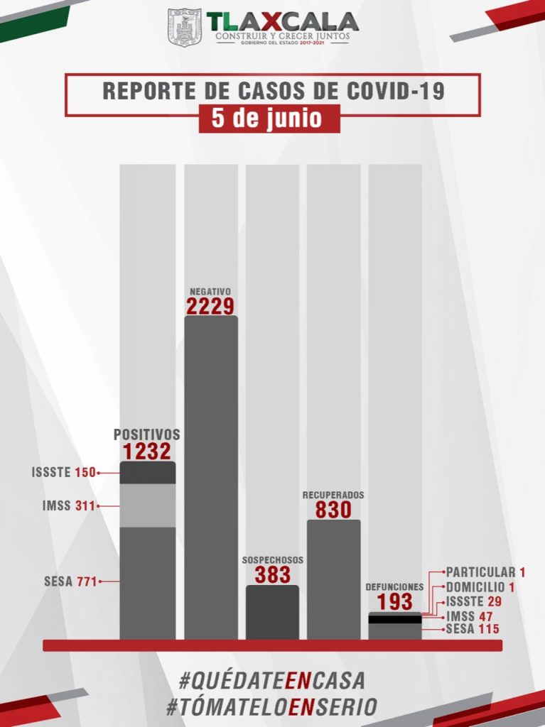 Parte de Guerra Tlaxcala sábado 6 de junio: Secretaría de Salud (SESA) confirmó 43 casos positivos más y 4 defunciones de Covid-19