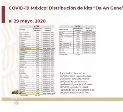 Puebla, 5to estado del país que más pruebas recibió del Insabi para detectar el Covid19
