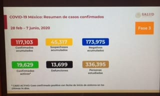 Parte de Guerra Puebla 7 de junio: Puebla acumula 4 mil 236 enfermos de Coronavirus