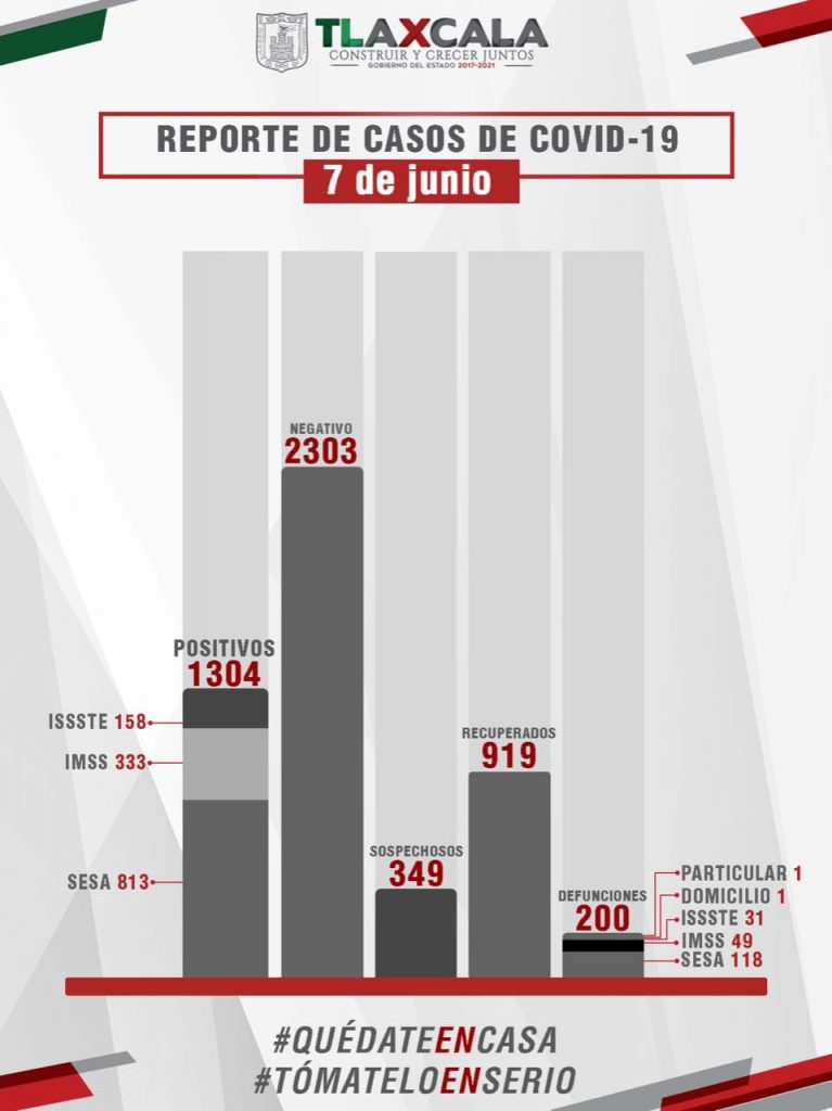 Parte de Guerra Tlaxcala 8 de junio: 3 defunciones, 14 nuevos casos y 50 recuperados de Coronavirus en las últimas 24 horas
