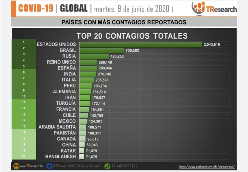Parte de Guerra nacional jueves 9 de junio: México tiene su segundo peor día de la pandemia por los 4 mil 199 contagios confirmados