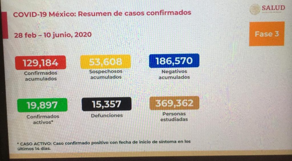 Parte de Guerra nacional miércoles 10: Un total de 15 mil 357 mexicanos han perdido la vida a causa del covid-19