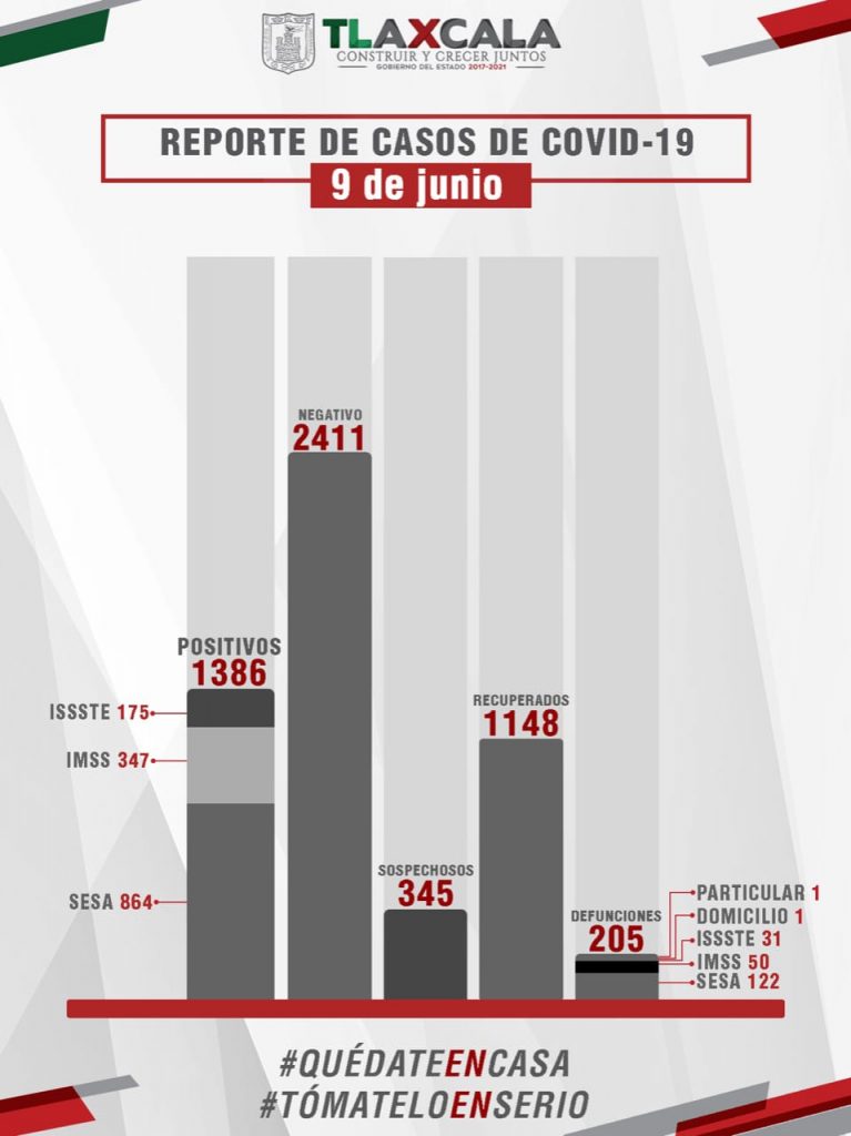 Parte de Guerra Tlaxcala miércoles 10: Sesa confirma 4 muertos, 42 casos nuevos y 183 recuperados de Coronavirus