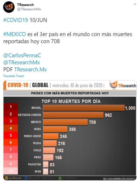 México rompe de contagios en un día y fue tercero en el mundo con más defunciones por Covid19 ayer