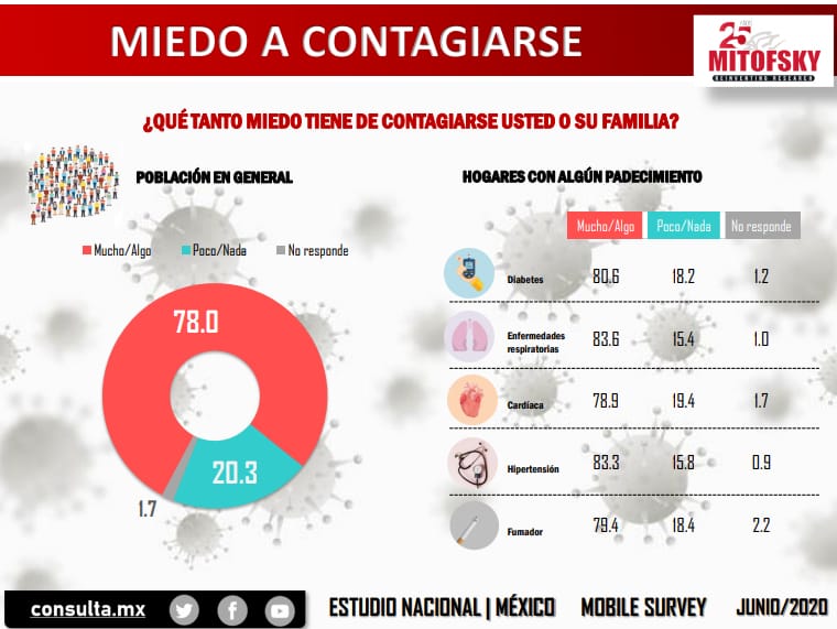 Los mexicanos tememos más a la pobreza que al Coronavirus: Consulta Mitofsky