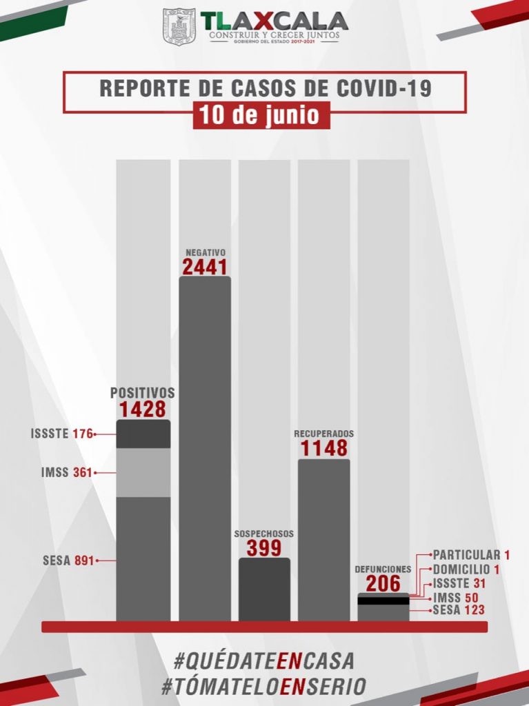 Parte de Guerra Tlaxcala jueves 11: Sesa confirma 42 casos nuevos y una muerte por Coronavirus