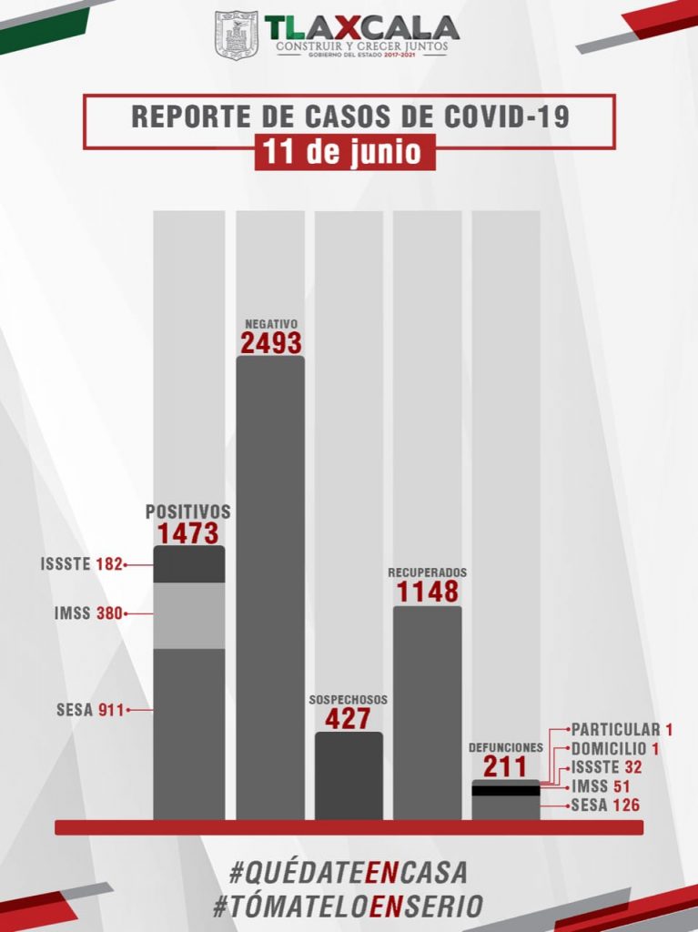 Parte de Guerra Tlaxcala viernes 12: Secretaría de Salud confirma 5 fallecidos y 45 casos nuevos de Covid19