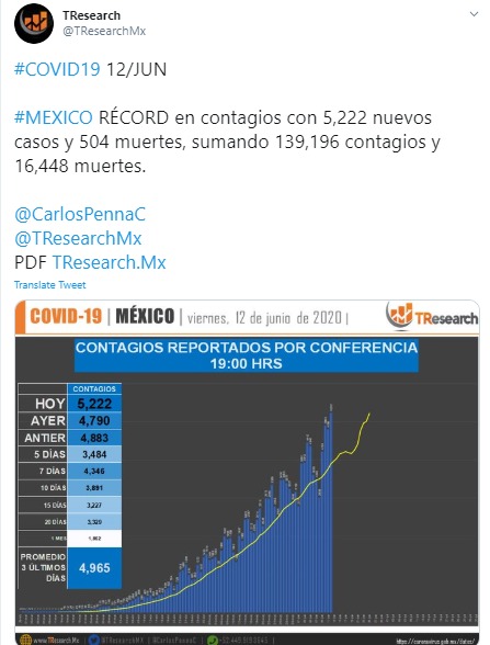 México vuelve a romper su récord de muertes y casos confirmados de Coronavirus