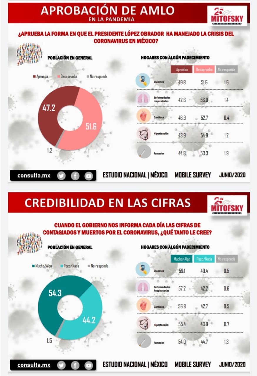 Casi la mitad de los mexicanos aprueba manejo de crisis sanitaria de AMLO